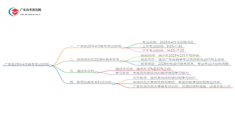 广东省25年4月自考考试时间在什么时候思维导图