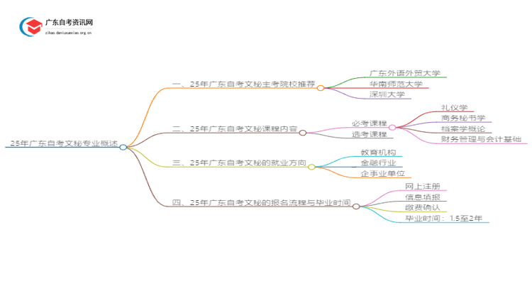 25年广东自考文秘主考院校推荐（哪一个）思维导图