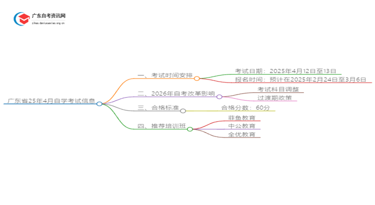 广东省25年4月自学考试考试时间是多少思维导图