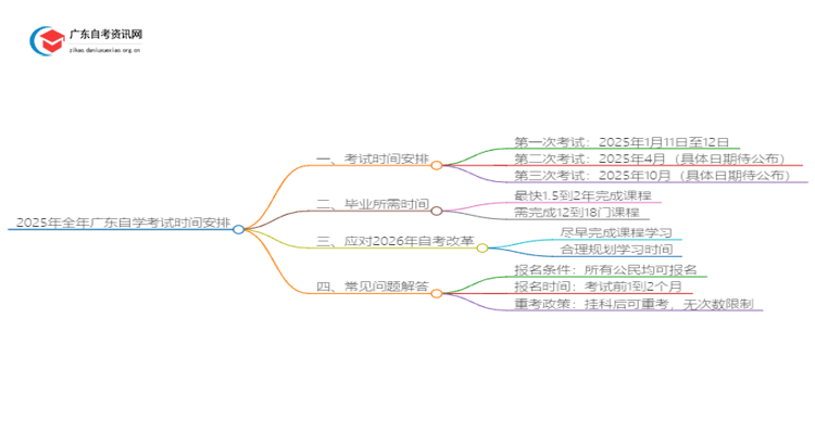 2025年全年广东自学考试考试时间一览思维导图