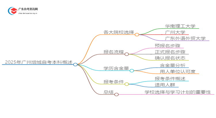 2025年广州增城自考本科哪个学校好？思维导图