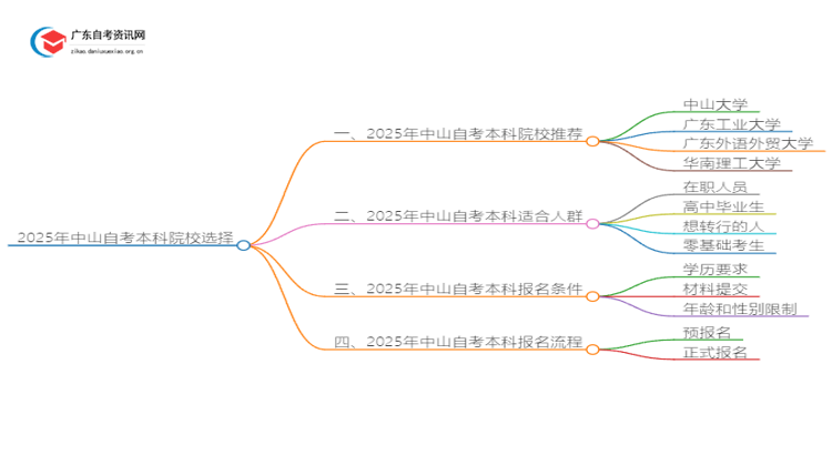 2025年中山自考本科哪个学校好？思维导图