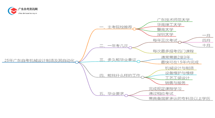 25年广东自考机械设计制造及其自动化主考院校推荐（哪一个）思维导图