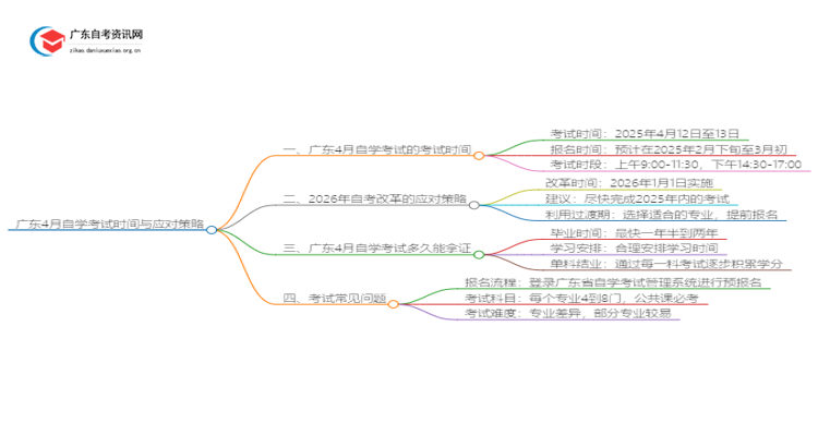 广东4月自学考试考试时间25年（最新）思维导图