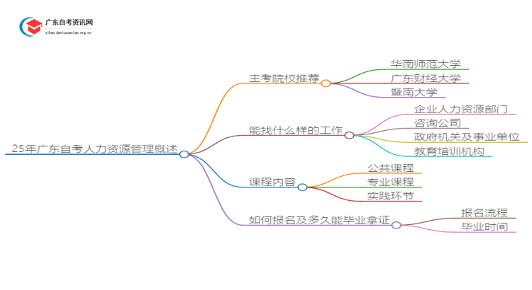 25年广东自考人力资源管理主考院校推荐（哪一个）思维导图