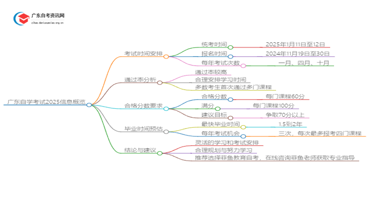 广东自学考试考试时间2025具体时间是多少？思维导图