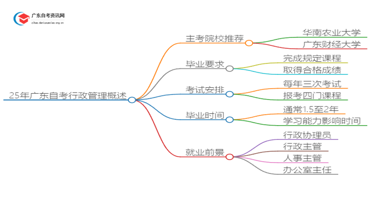 25年广东自考行政管理主考院校推荐（哪一个）思维导图