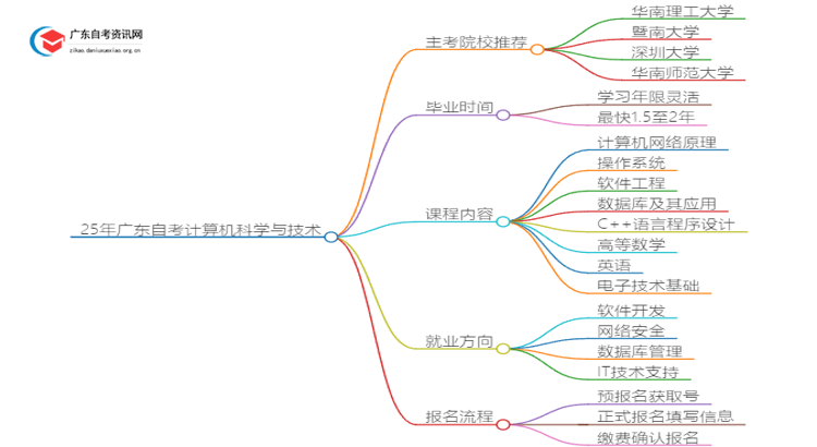 25年广东自考计算机科学与技术主考院校推荐（哪一个）思维导图