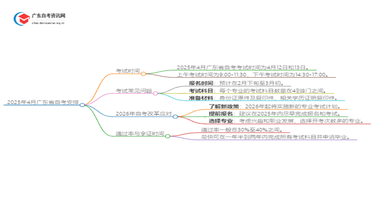25年4月广东省自考考试时间是几号思维导图