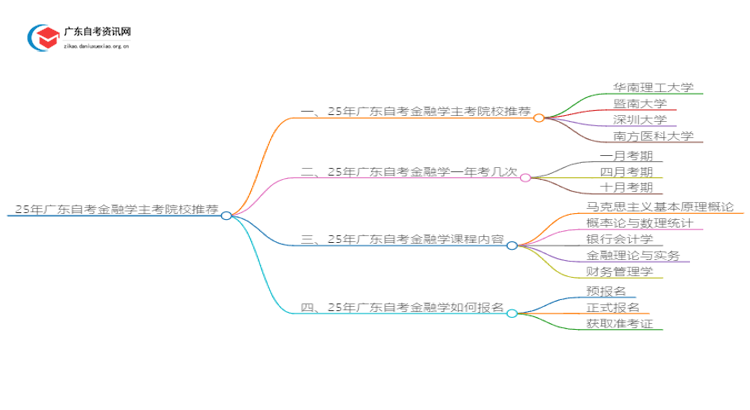25年广东自考金融学主考院校推荐（哪一个）思维导图