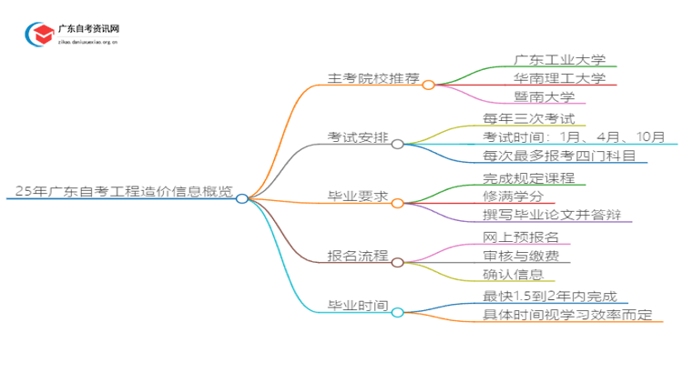 25年广东自考工程造价主考院校推荐（哪一个）思维导图
