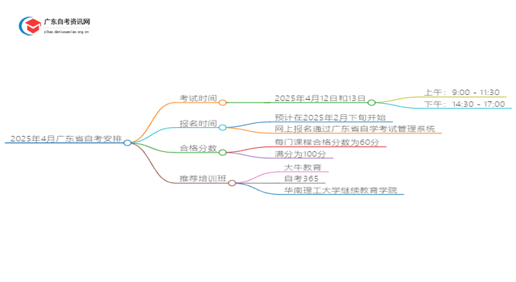 25年4月广东省自考考试时间 具体是什么时候思维导图