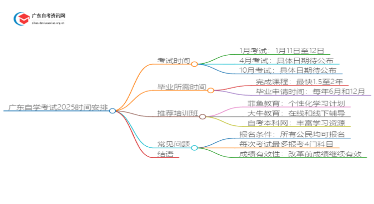 广东自学考试考试时间2025具体时间（附日程表）思维导图