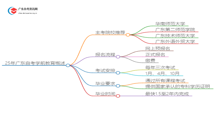 25年广东自考学前教育主考院校推荐（哪一个）思维导图