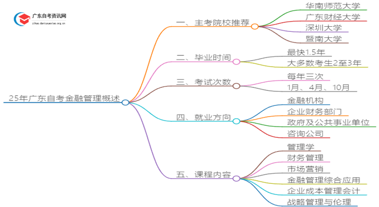 25年广东自考金融管理主考院校推荐（哪一个）思维导图