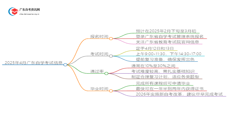 25年4月广东自学考试考试时间 几号开始报名思维导图