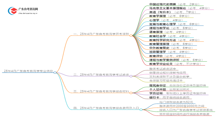 25年4月广东自考教育学专业开考课程思维导图