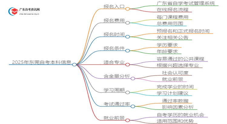 2025年东莞自考本科哪个学校好？思维导图