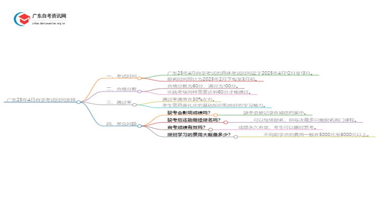 广东25年4月自学考试考试时间已定！思维导图