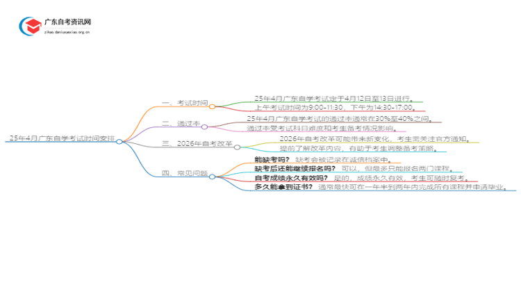 25年4月广东自学考试考试时间是什么时候思维导图