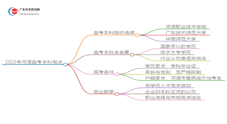 2025年河源自考本科哪个学校好？思维导图