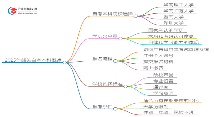 2025年韶关自考本科哪个学校好？思维导图