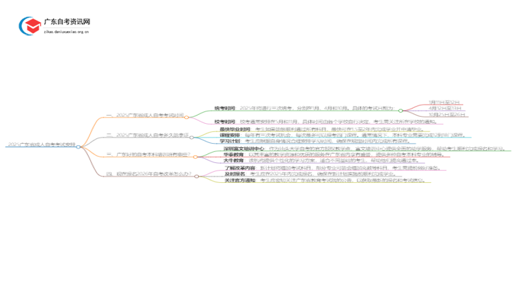 2025广东省成人自考什么时候考试思维导图