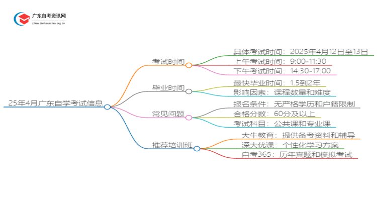 25年4月广东自学考试考试时间是多少思维导图