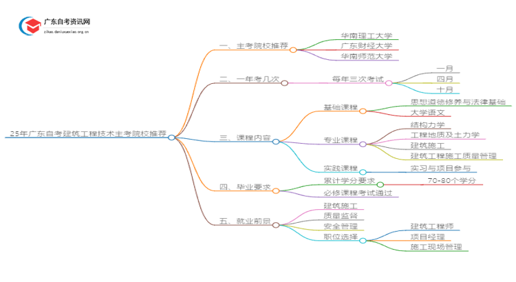 25年广东自考建筑工程技术主考院校推荐（哪一个）思维导图