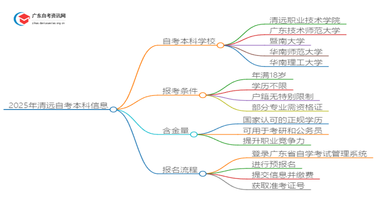 2025年清远自考本科哪个学校好？思维导图