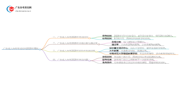 广东成人自考考试时间2025年最新思维导图