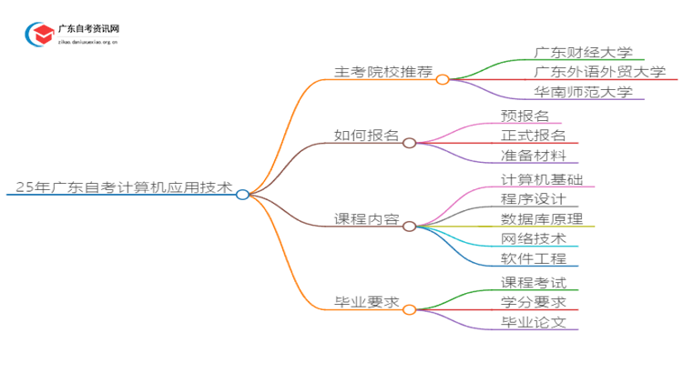 25年广东自考计算机应用技术主考院校推荐（哪一个）思维导图