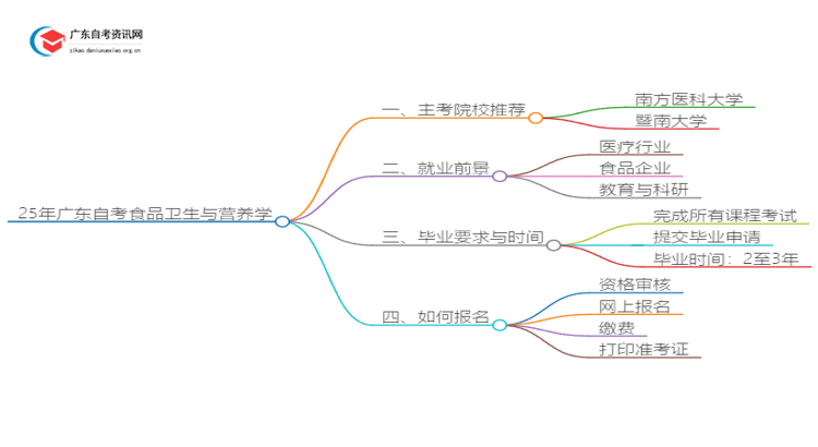 25年广东自考食品卫生与营养学主考院校推荐（哪一个）思维导图