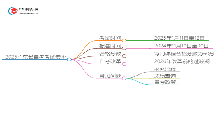 2025广东省自考考试一般在几月？思维导图