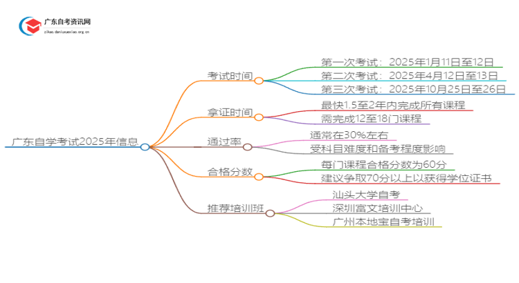 广东自学考试考试时间2025年几月考试思维导图