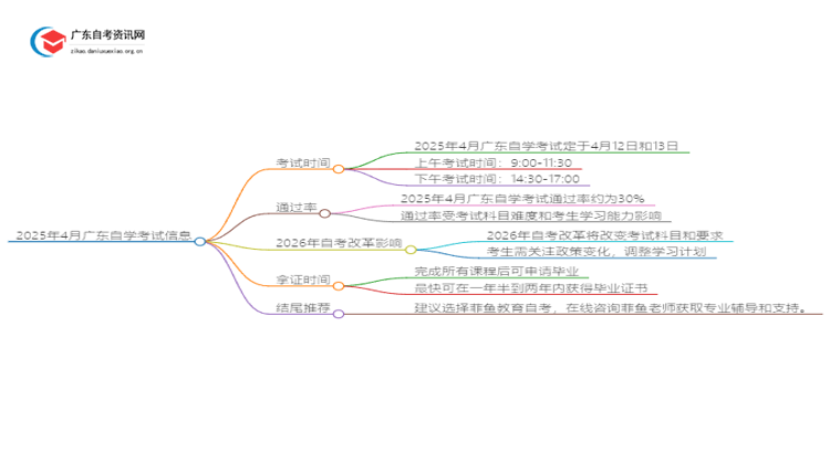 25年4月广东自学考试什么时候考试？思维导图