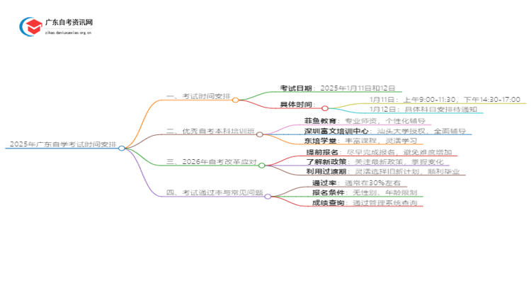 25年广东自学考试时间具体时间安排表（须知）思维导图