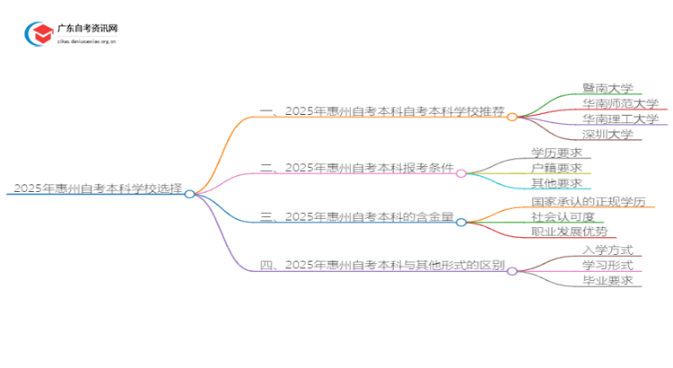 2025年惠州自考本科哪个学校好？思维导图