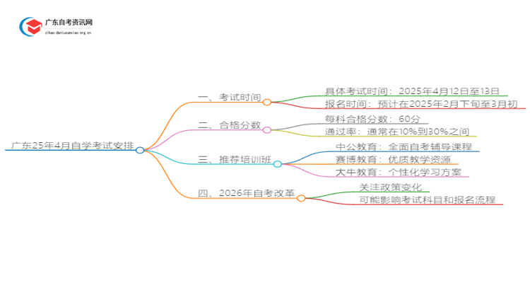 广东25年4月自学考试考试时间 具体几月几号思维导图