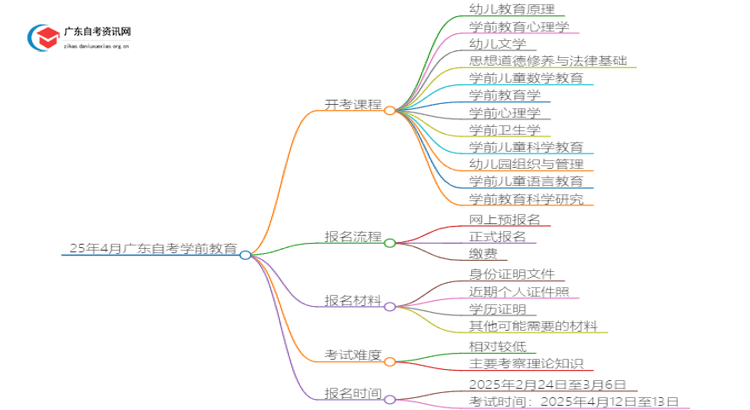 25年4月广东自考学前教育专业开考课程思维导图