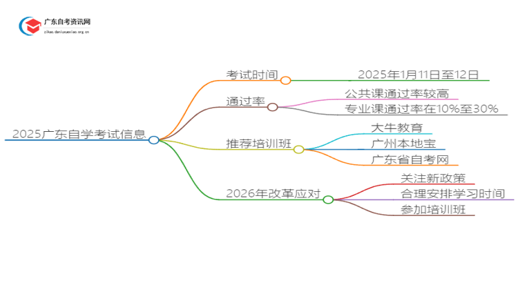 2025广东自学考试考试时间是多少思维导图