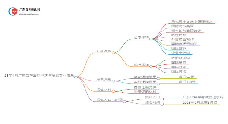 25年4月广东自考国际经济与贸易专业开考课程思维导图