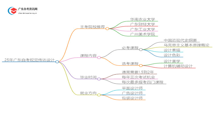 25年广东自考视觉传达设计主考院校推荐（哪一个）思维导图