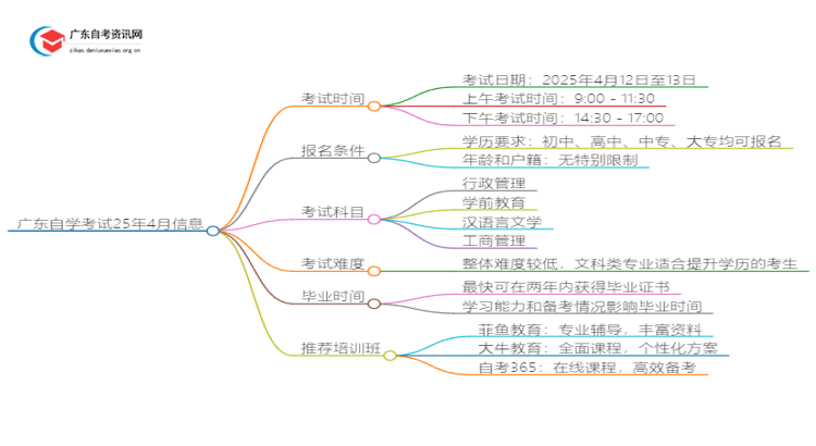 广东自学考试25年4月考试时间是什么思维导图