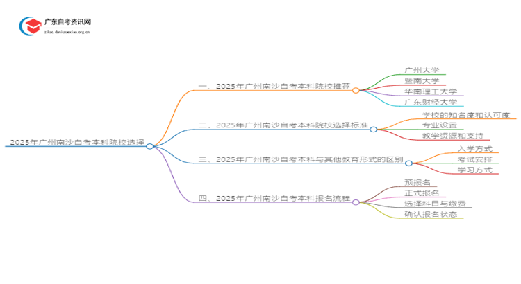 2025年广州南沙自考本科哪个学校好？思维导图