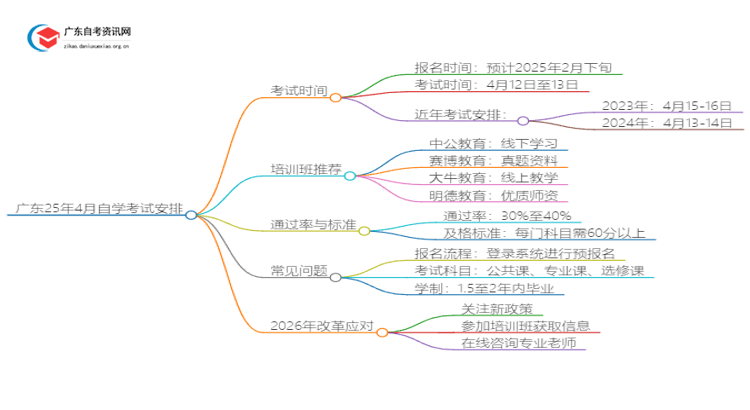 广东25年4月自学考试考试时间及科目安排出炉！思维导图