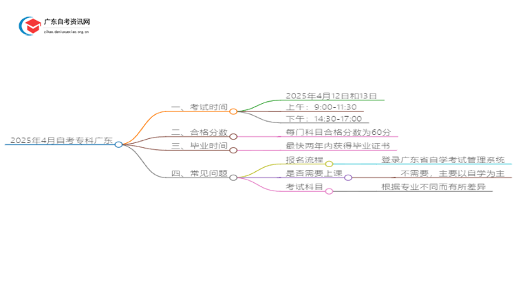 25年4月自考专科考试时间广东省思维导图