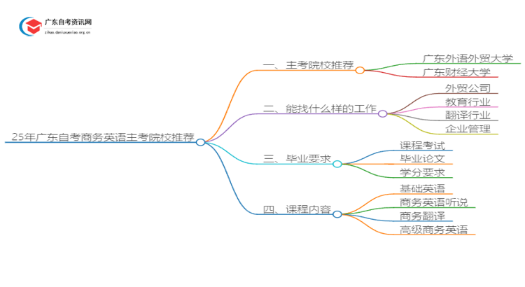 25年广东自考商务英语主考院校推荐（哪一个）思维导图