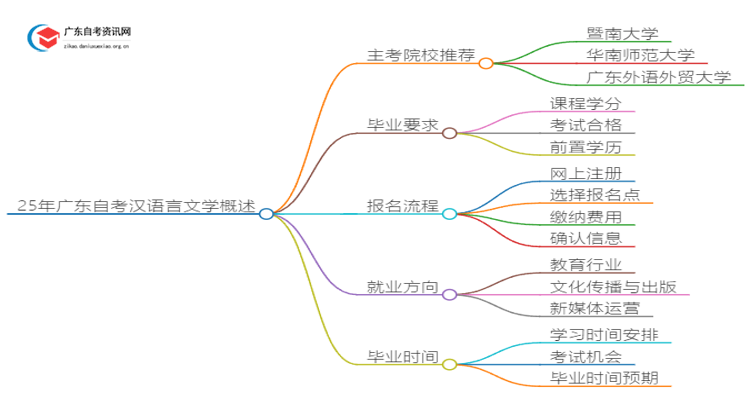 25年广东自考汉语言文学主考院校推荐（哪一个）思维导图