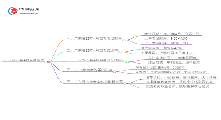 广东省25年4月自考时间是几号思维导图